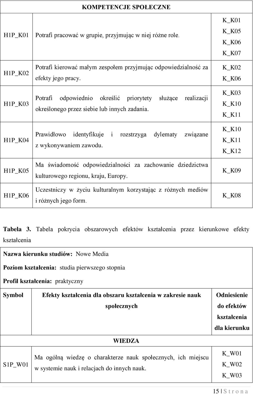 Prawidłowo identyfikuje i rozstrzyga dylematy związane z wykonywaniem zawodu. Ma świadomość odpowiedzialności za zachowanie dziedzictwa kulturowego regionu, kraju, Europy.