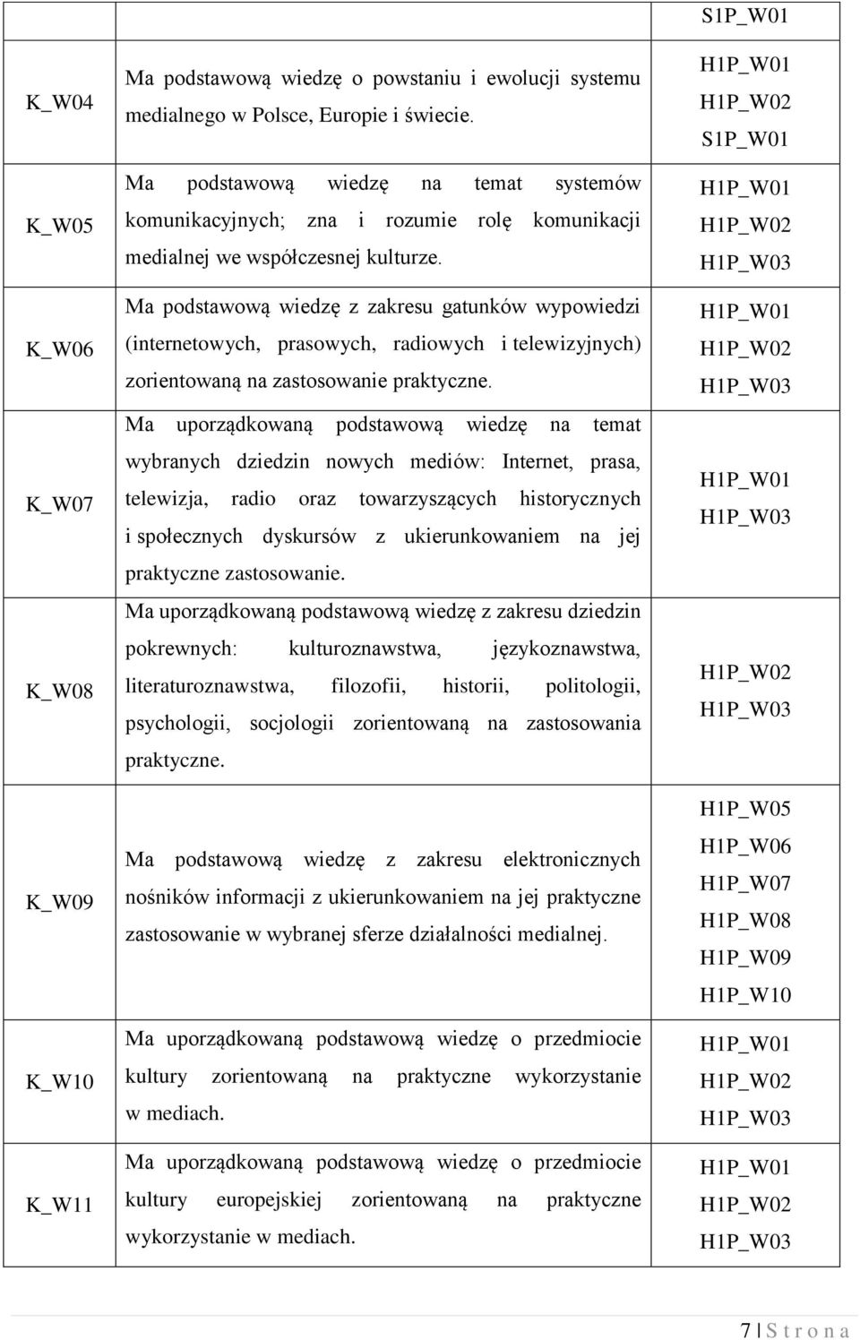 Ma podstawową wiedzę z zakresu gatunków wypowiedzi (internetowych, prasowych, radiowych i telewizyjnych) zorientowaną na zastosowanie praktyczne.