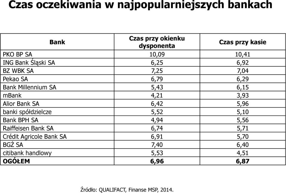 3,93 Alior Bank SA 6,42 5,96 banki spółdzielcze 5,52 5,10 Bank BPH SA 4,94 5,56 Raiffeisen Bank SA 6,74 5,71 Crédit