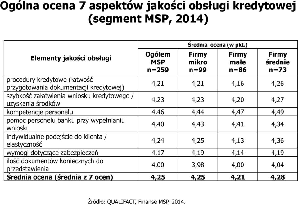 uzyskania środków 4,23 4,23 4,20 4,27 kompetencje personelu 4,46 4,44 4,47 4,49 pomoc personelu banku przy wypełnianiu wniosku 4,40 4,43 4,41 4,34 indywidualne podejście do klienta /