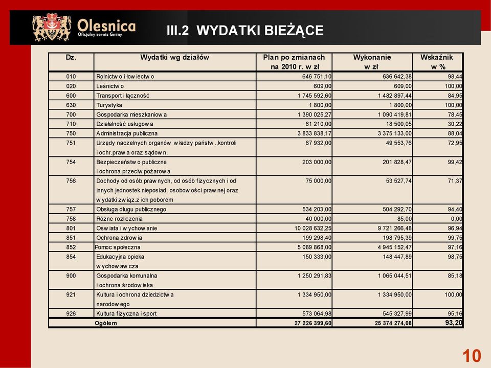 100,00 700 Gospodarka mieszkaniow a 1 390 025,27 1 090 419,81 78,45 710 Działalność usługow a 61 210,00 18 500,05 30,22 750 Administracja publiczna 3 833 838,17 3 375 133,00 88,04 751 Urzędy