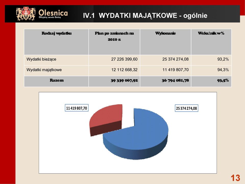 Wydatki bieżące 27 226 399,60 25 374 274,08 93,2% Wydatki majątkowe