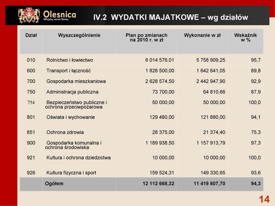 442 947,90 92,9 750 Administracja publiczna 73 700,00 64 810,66 87,9 754 Bezpieczeństwo publiczne i ochrona przeciwpożarowa 50 000,00 50 000,00 100,0 801 Oświata i wychowanie 129 480,00