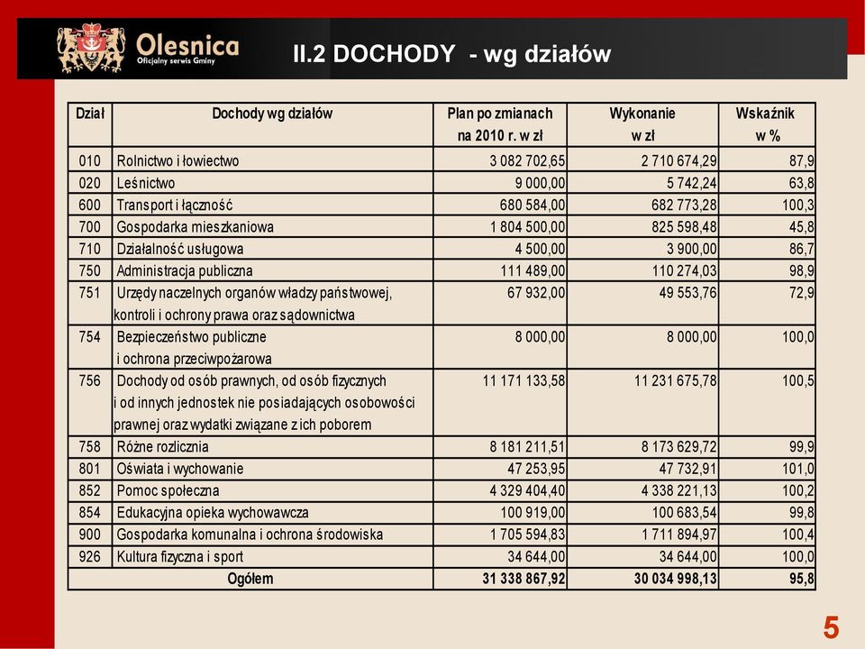 500,00 825 598,48 45,8 710 Działalność usługowa 4 500,00 3 900,00 86,7 750 Administracja publiczna 111 489,00 110 274,03 98,9 751 Urzędy naczelnych organów władzy państwowej, 67 932,00 49 553,76 72,9