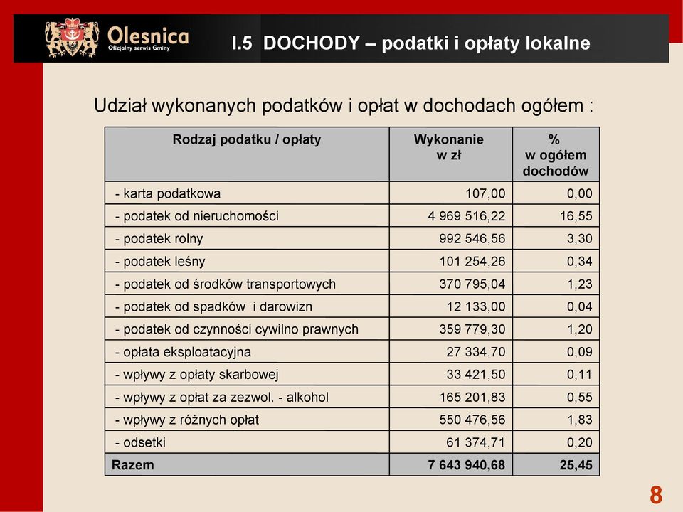 wpływy z opłaty skarbowej - wpływy z opłat za zezwol.