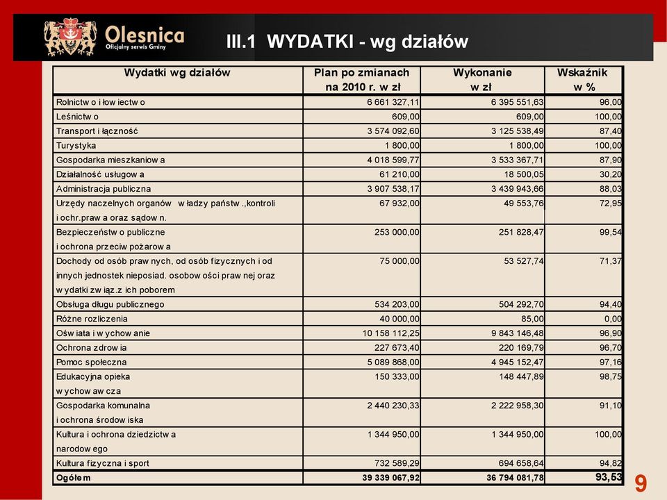 Gospodarka mieszkaniow a 4 018 599,77 3 533 367,71 87,90 Działalność usługow a 61 210,00 18 500,05 30,20 Administracja publiczna 3 907 538,17 3 439 943,66 88,03 Urzędy naczelnych organów w ładzy