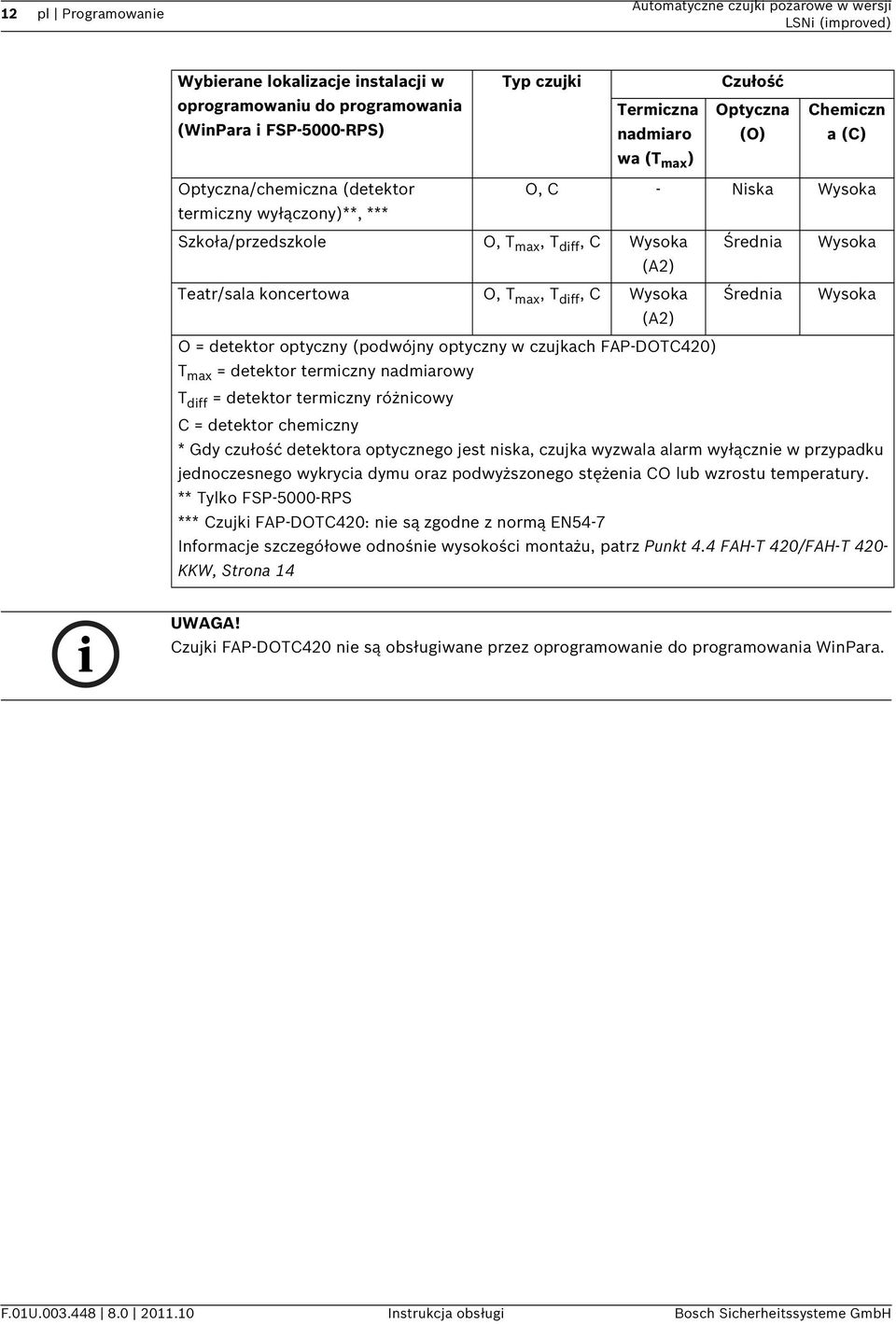 T max, T diff, C Wysoka (A2) Średnia Wysoka O = detektor optyczny (podwójny optyczny w czujkach FAP-DOTC420) T max = detektor termiczny nadmiarowy T diff = detektor termiczny różnicowy C = detektor