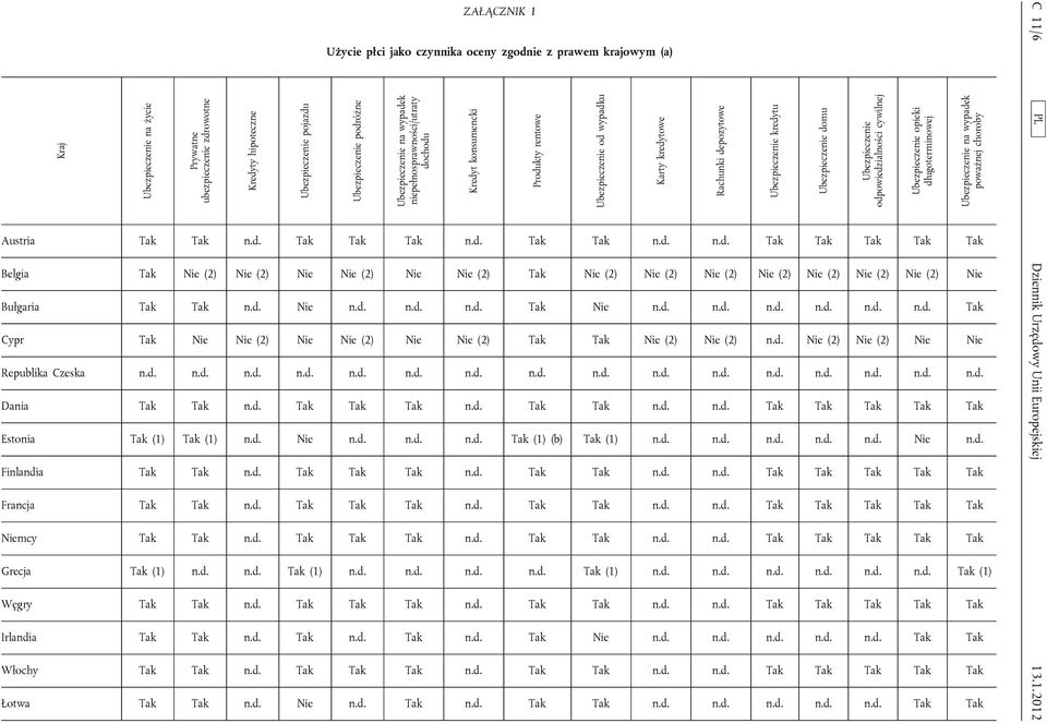 d. Nie n.d. n.d. n.d. Tak Nie n.d. n.d. n.d. n.d. n.d. n.d. Tak Cypr Tak Nie Nie (2) Nie Nie (2) Nie Nie (2) Tak Tak Nie (2) Nie (2) n.d. Nie (2) Nie (2) Nie Nie Republika Czeska n.d. n.d. n.d. n.d. n.d. n.d. n.d. n.d. n.d. n.d. n.d. n.d. n.d. n.d. n.d. n.d. Dania Tak Tak n.