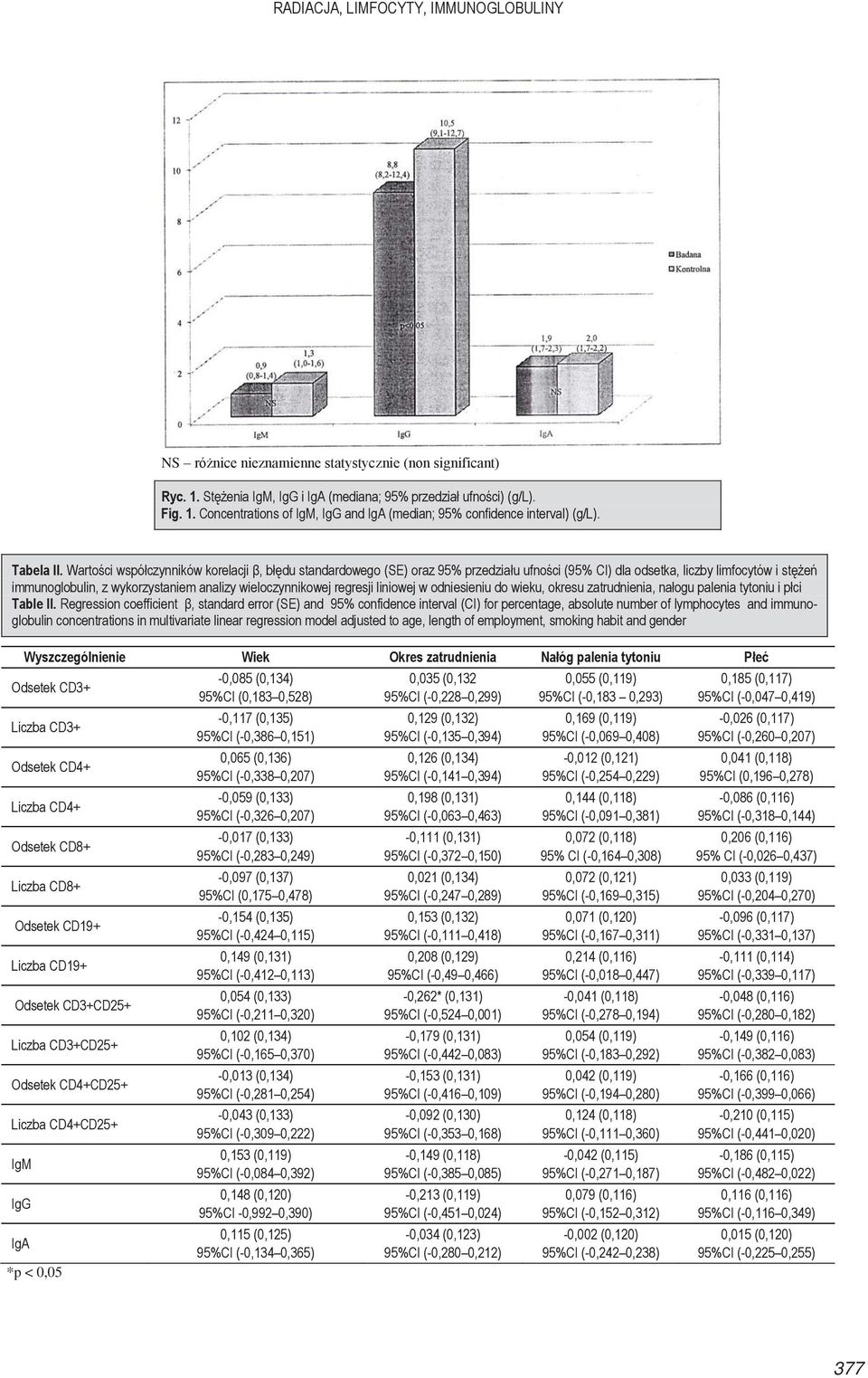 Wartości współczynników korelacji β, błędu standardowego (SE) oraz 95% przedziału ufności (95% CI) dla odsetka, liczby limfocytów i stężeń immunoglobulin, z wykorzystaniem analizy wieloczynnikowej