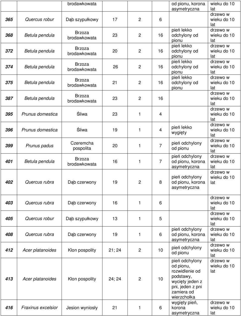 Quercus rubra Dąb czerwony 16 1 6 405 Quercus robur Dąb szypułkowy 13 1 5 408 Quercus rubra Dąb czerwony 19 1 6 412 Acer panoides Klon pospolity 21; 24 2 10 413 Acer panoides Klon