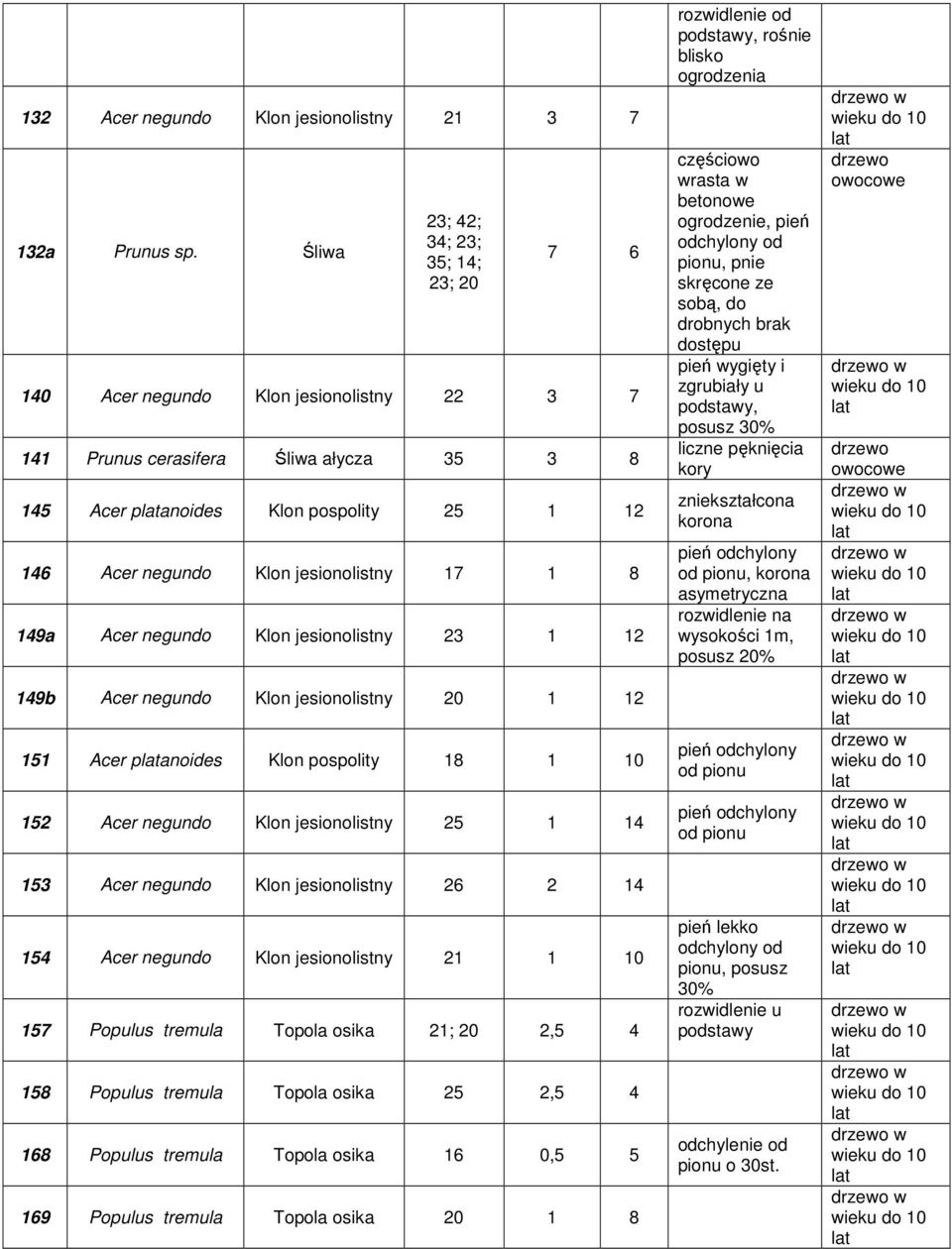 jesionolistny 17 1 8 149a Acer negundo Klon jesionolistny 23 1 12 149b Acer negundo Klon jesionolistny 20 1 12 151 Acer panoides Klon pospolity 18 1 10 152 Acer negundo Klon jesionolistny 25 1 14 153