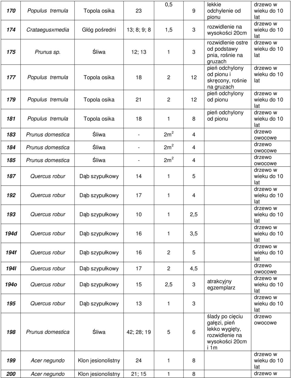 Śliwa - 2m 2 4 185 Prunus domestica Śliwa - 2m 2 4 187 Quercus robur Dąb szypułkowy 14 1 5 192 Quercus robur Dąb szypułkowy 17 1 4 193 Quercus robur Dąb szypułkowy 10 1 2,5 194d Quercus robur Dąb