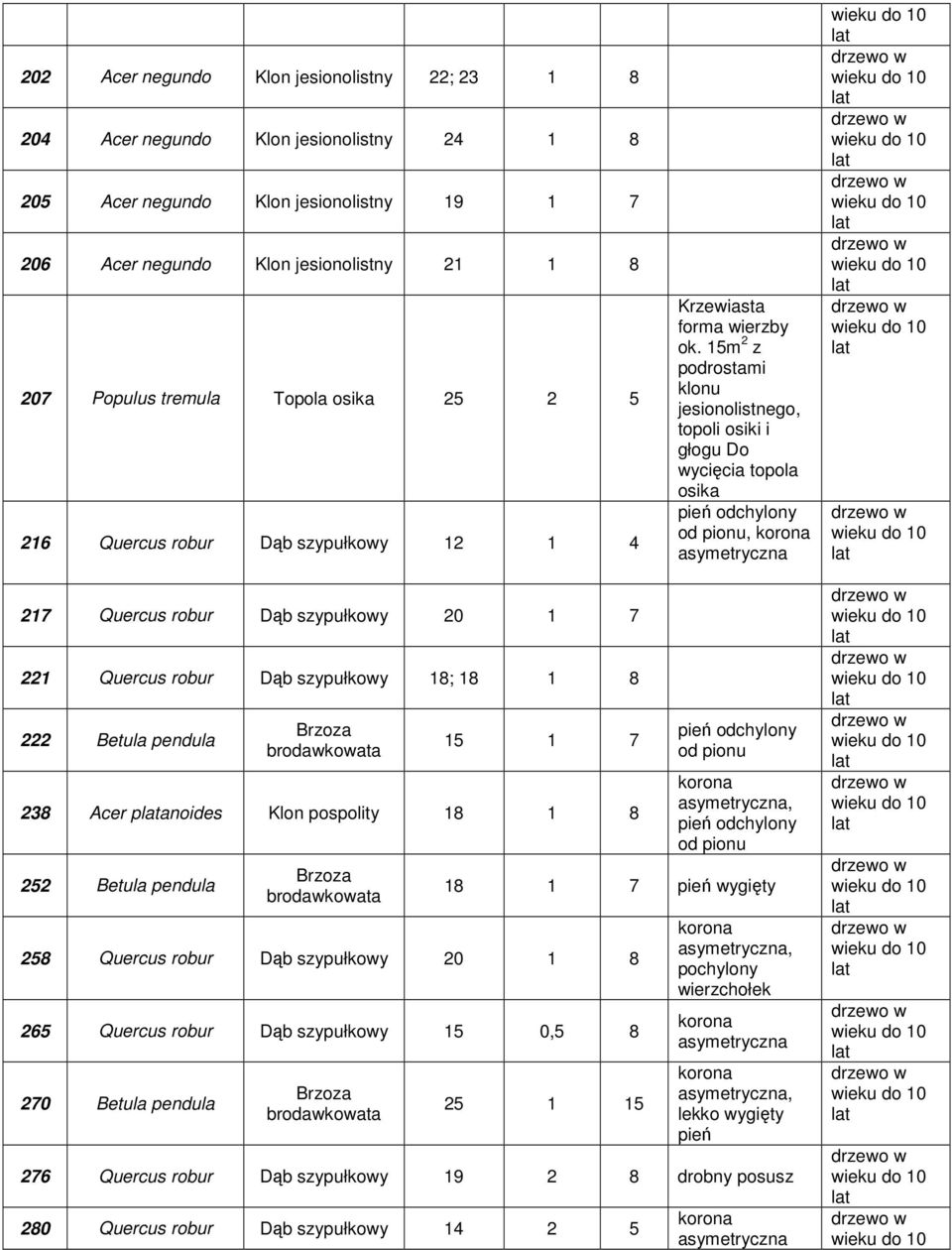 15m 2 z podrostami klonu jesionolistnego, topoli osiki i głogu Do wycięcia topola osika, 217 Quercus robur Dąb szypułkowy 20 1 7 221 Quercus robur Dąb szypułkowy 18; 18 1 8 222 Betula pendula 15 1 7