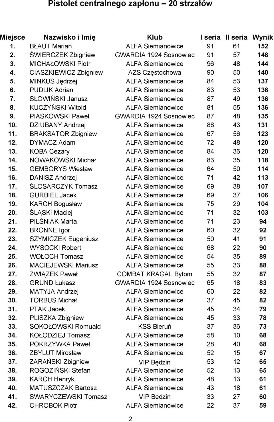 SŁOWIŃSKI Janusz ALFA Siemianowice 87 49 136 8. KUCZYŃSKI Witold ALFA Siemianowice 81 55 136 9. PIASKOWSKI Paweł GWARDIA 1924 Sosnowiec 87 48 135 10. DZIUBANY Andrzej ALFA Siemianowice 88 43 131 11.