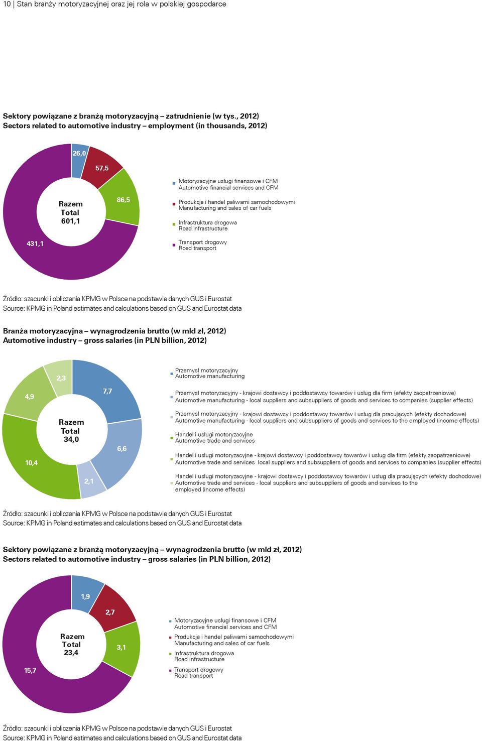 handel paliwami samochodowymi Manufacturing and sales of car fuels Infrastruktura drogowa Road infrastructure 431,1 Transport drogowy Road transport Źródło: szacunki i obliczenia KPMG w Polsce na