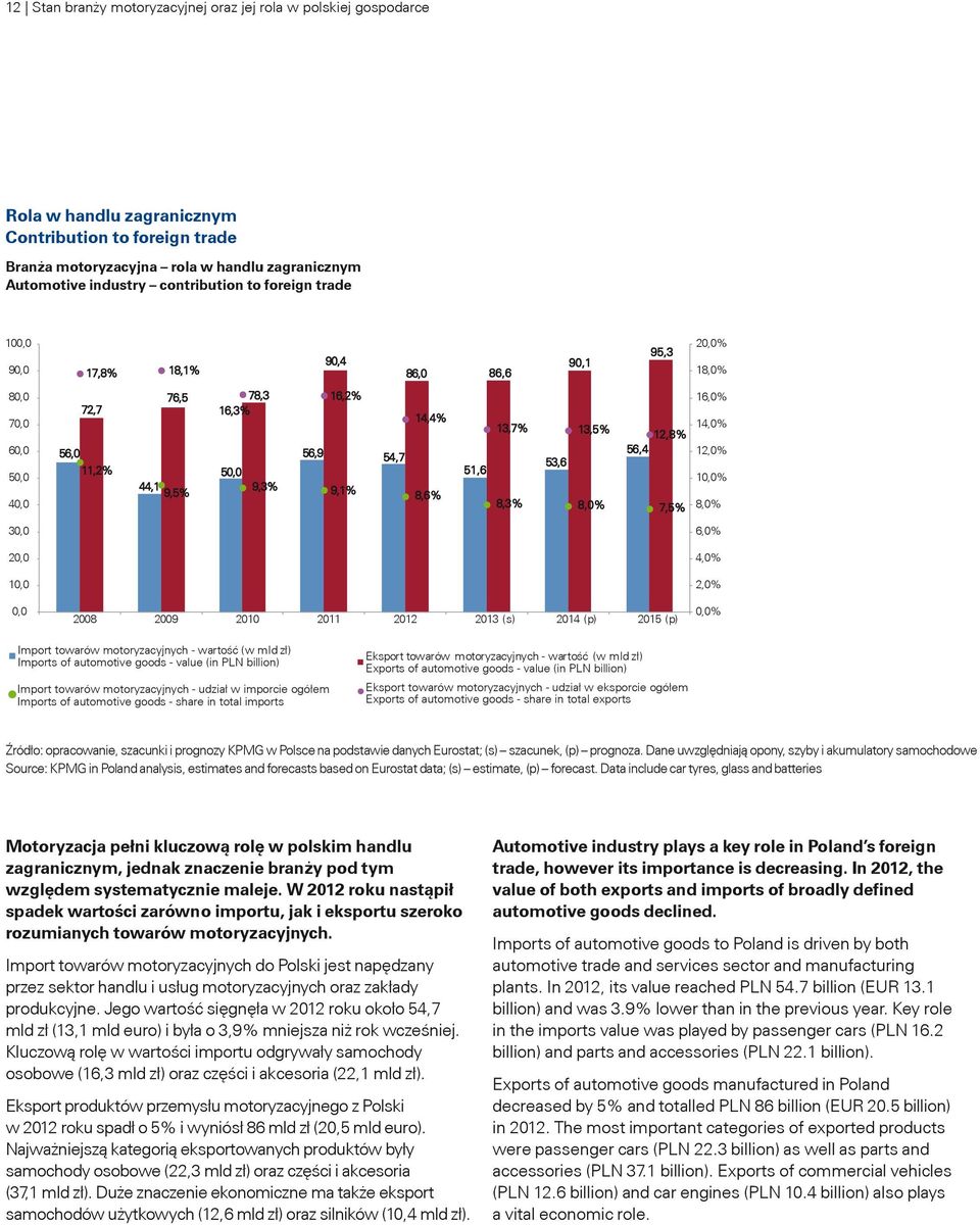 16,2% 14,4% 13,7% 13,5% 12,8% 56,4 53,6 8,3% 8,0% 7,5% 2008 2009 2010 2011 2012 2013 (s) 2014 (p) 2015 (p) 20,0% 18,0% 16,0% 14,0% 12,0% 10,0% 8,0% 6,0% 4,0% 2,0% 0,0% Import towarów motoryzacyjnych