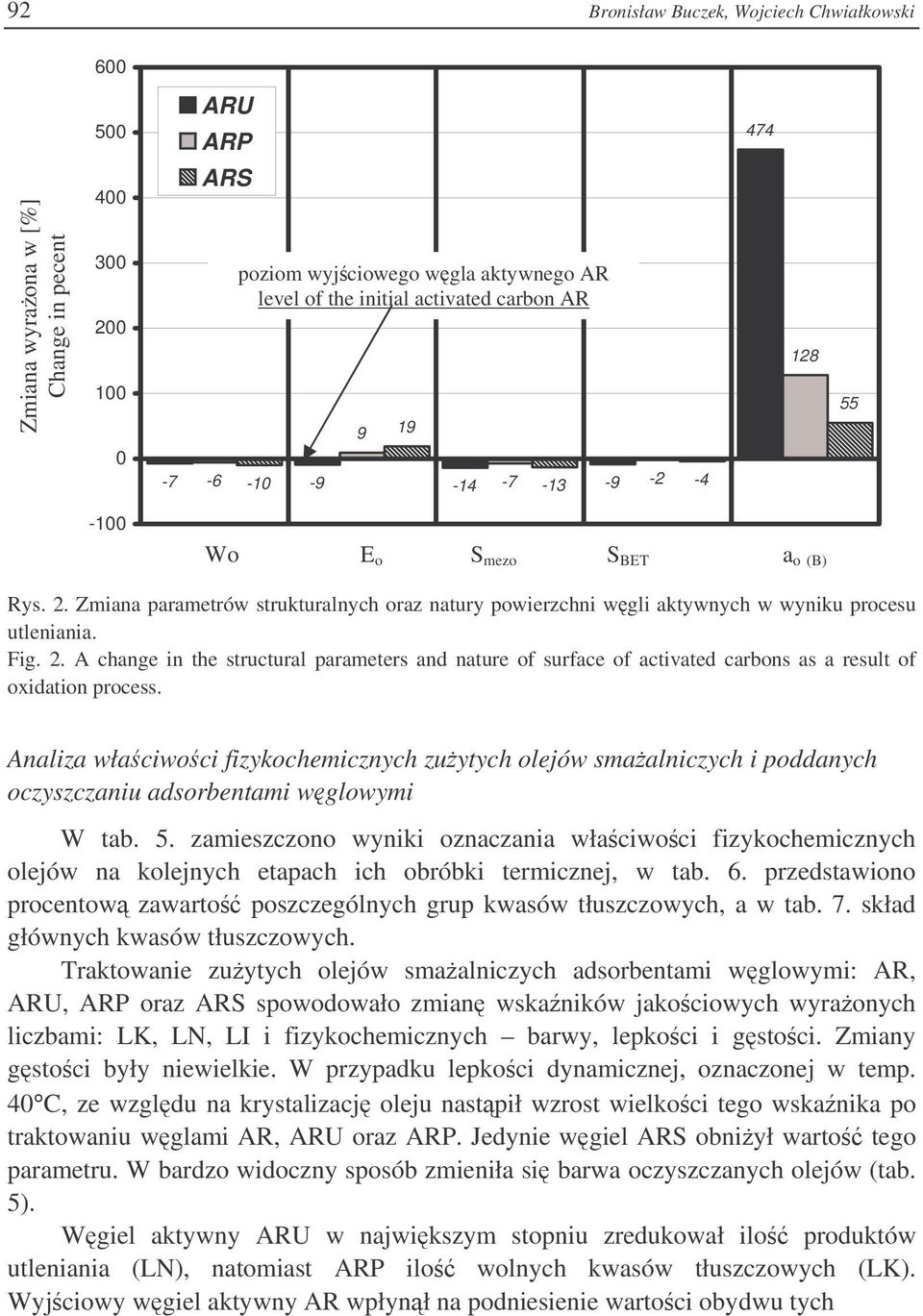 Zmiana parametrów strukturalnych oraz natury powierzchni wgli aktywnych w wyniku procesu utleniania. Fig. 2.