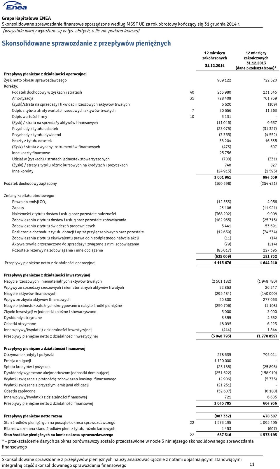 2014 12 2013 (dane przekształcone)* - Zysk netto okresu sprawozdawczego 909 122 722 520 Korekty: Podatek dochodowy w zyskach i stratach 40 233 980 231 545 Amortyzacja 35 728 408 761 759 (Zysk)/strata