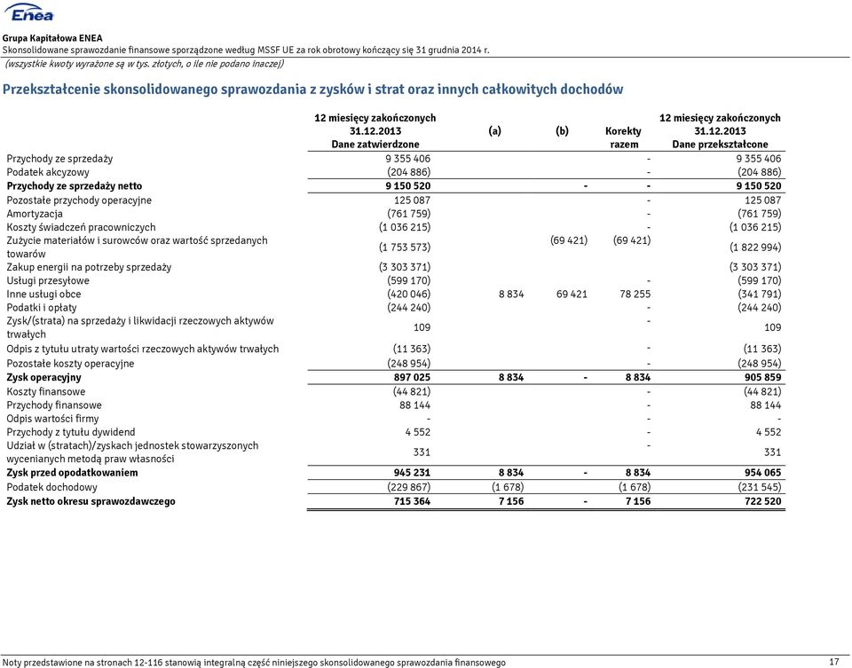 2013 Dane zatwierdzone 12 2013 Dane przekształcone (a) (b) Korekty razem Przychody ze sprzedaży 9 355 406-9 355 406 Podatek akcyzowy (204 886) - (204 886) Przychody ze sprzedaży netto 9 150 520 - - 9
