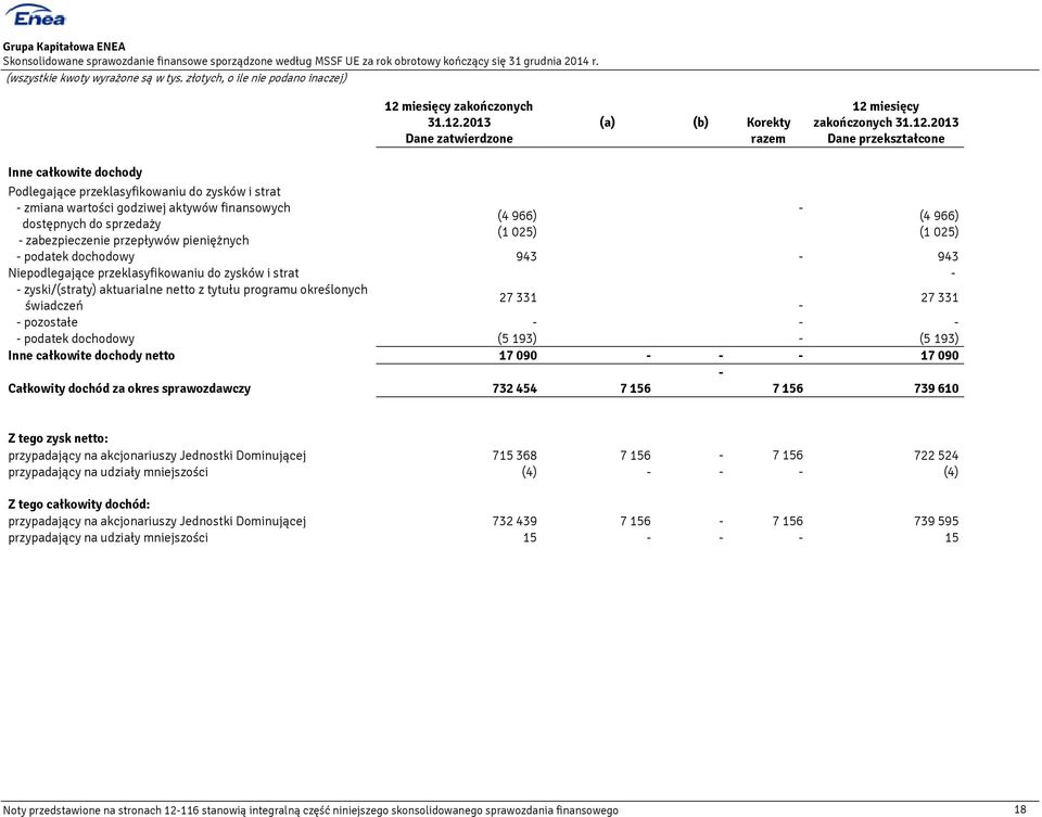 - zyski/(straty) aktuarialne netto z tytułu programu określonych 27 331 świadczeń - 27 331 - pozostałe - - - - podatek dochodowy (5 193) - (5 193) Inne całkowite dochody netto 17 090 - - - 17 090