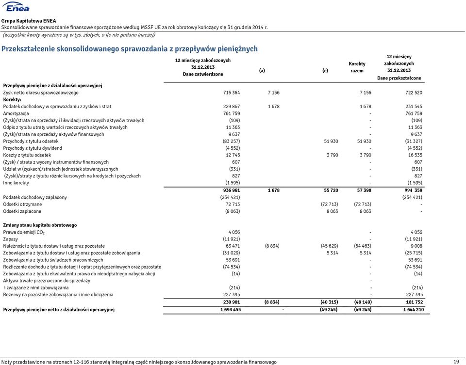 2013 Dane zatwierdzone (a) (c) Korekty razem 12 2013 Dane przekształcone Przepływy pieniężne z działalności operacyjnej Zysk netto okresu sprawozdawczego 715 364 7 156 7 156 722 520 Korekty: Podatek