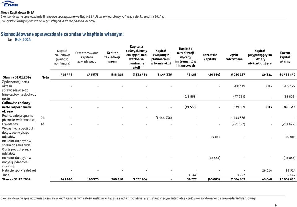 na udziały niekontrolujące Razem kapitał własny Stan na 01.