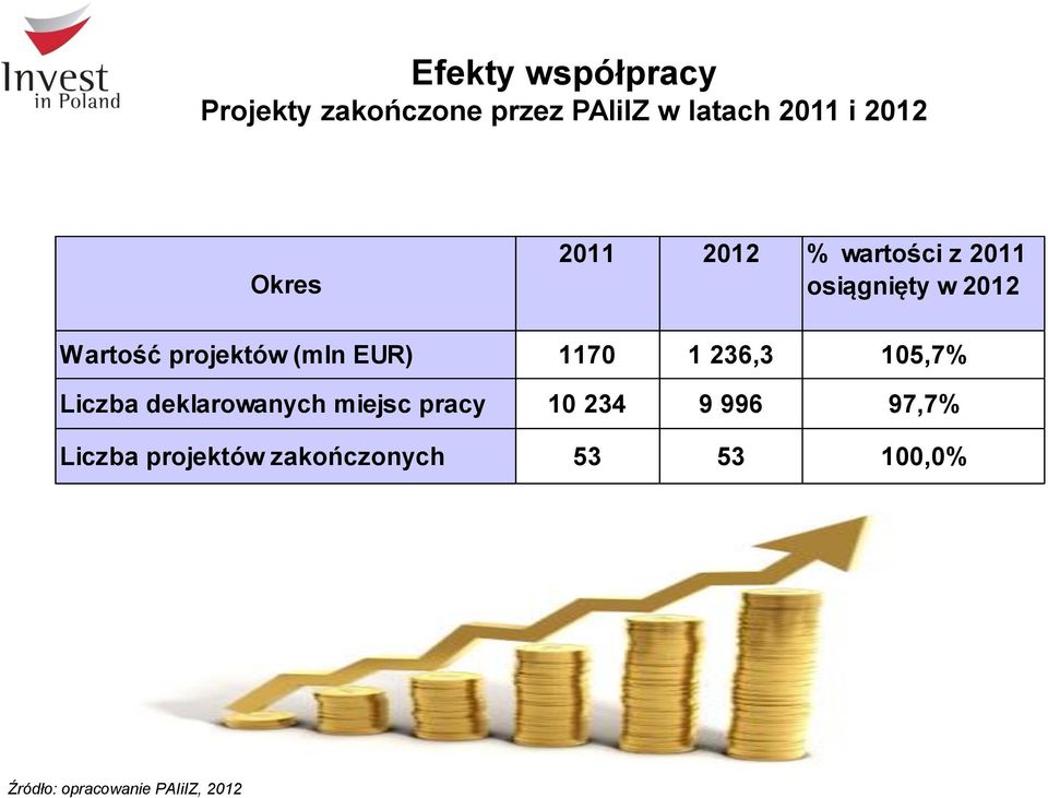 EUR) 1170 1 236,3 105,7% Liczba deklarowanych miejsc pracy 10 234 9 996