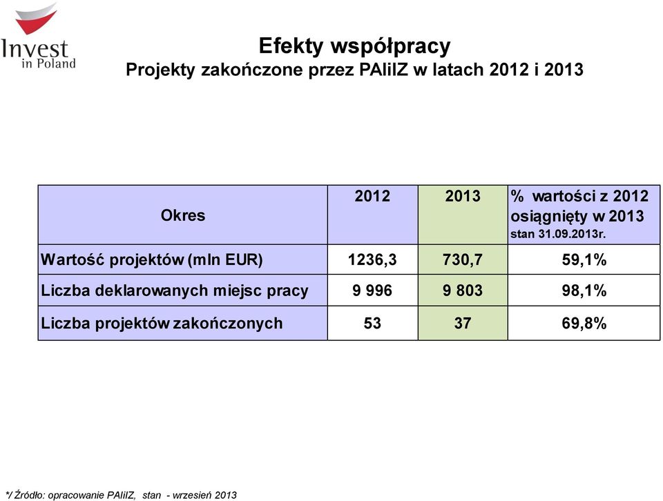 Wartość projektów (mln EUR) 1236,3 730,7 59,1% Liczba deklarowanych miejsc pracy 9