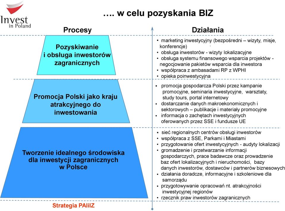 negocjowanie pakietów wsparcia dla inwestora współpraca z ambasadami RP z WPHI opieka poinwestycyjna promocja gospodarcza Polski przez kampanie promocyjne, seminaria inwestycyjne, warsztaty, study