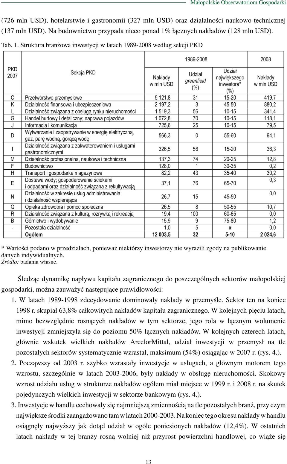 Struktura branżowa inwestycji w latach 1989-2008 według sekcji PKD * Wartości podano w przedziałach, ponieważ niektórzy inwestorzy nie wyrazili zgody na publikowanie danych indywidualnych.