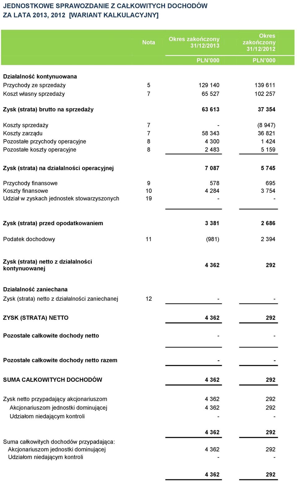 424 Pozostałe koszty operacyjne 8 2 483 5 159 Zysk (strata) na działalności operacyjnej 7 087 5 745 Przychody finansowe 9 578 695 Koszty finansowe 10 4 284 3 754 Udział w zyskach jednostek