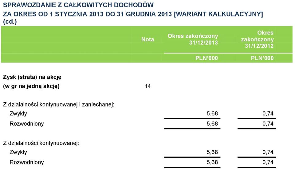 ) Nota Okres zakończony 31/12/2013 Okres zakończony Zysk (strata) na akcję (w gr na jedną