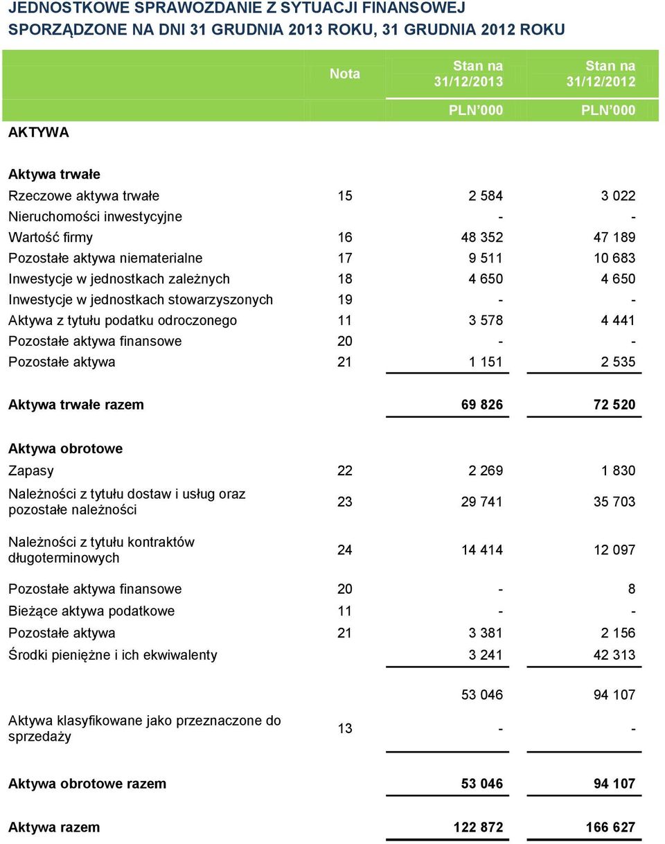 z tytułu podatku odroczonego 11 3 578 4 441 Pozostałe aktywa finansowe 20 - - Pozostałe aktywa 21 1 151 2 535 Aktywa trwałe razem 69 826 72 520 Aktywa obrotowe Zapasy 22 2 269 1 830 Należności z