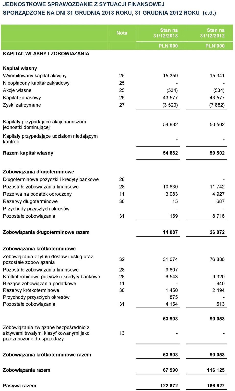 43 577 Zyski zatrzymane 27 (3 520) (7 882) Kapitały przypadające akcjonariuszom jednostki dominującej Kapitały przypadające udziałom niedającym kontroli 54 882 50 502 - - Razem kapitał własny 54 882