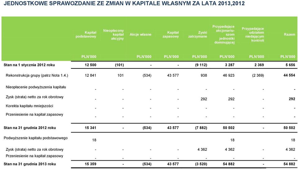 ) 12 841 101 (534) 43 577 938 46 923 (2 369) 44 554 Nieopłacenie podwyższenia kapitału Zysk (strata) netto za rok obrotowy Korekta kapitału mniejszości Przeniesienie na kapitał zapasowy - - - - - - -