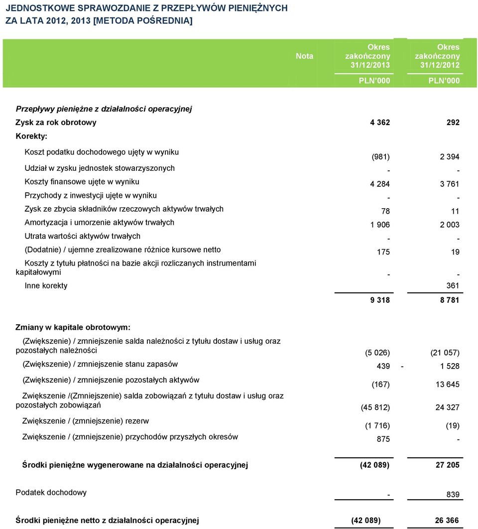 w wyniku - - Zysk ze zbycia składników rzeczowych aktywów trwałych 78 11 Amortyzacja i umorzenie aktywów trwałych 1 906 2 003 Utrata wartości aktywów trwałych - - (Dodatnie) / ujemne zrealizowane