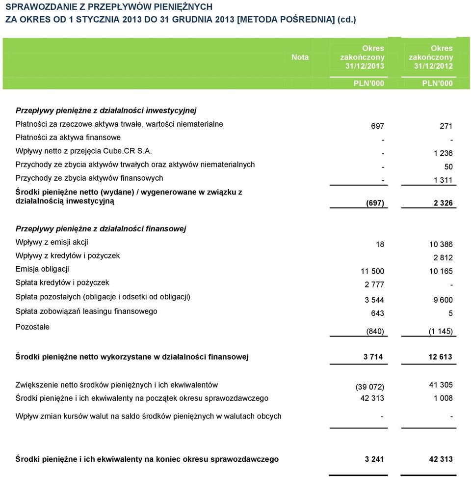 - - Wpływy netto z przejęcia Cube.CR S.A.