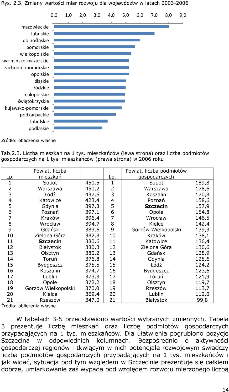 świętokrzyskie kujawsko-pomorskie podkarpackie lubelskie podlaskie Źródło: obliczenia własne 0,0 1,0 2,0 3,0 4,0 5,0 6,0 7,0 8,0 9,0 Tab.2.3. Liczba mieszkań na 1 tys.