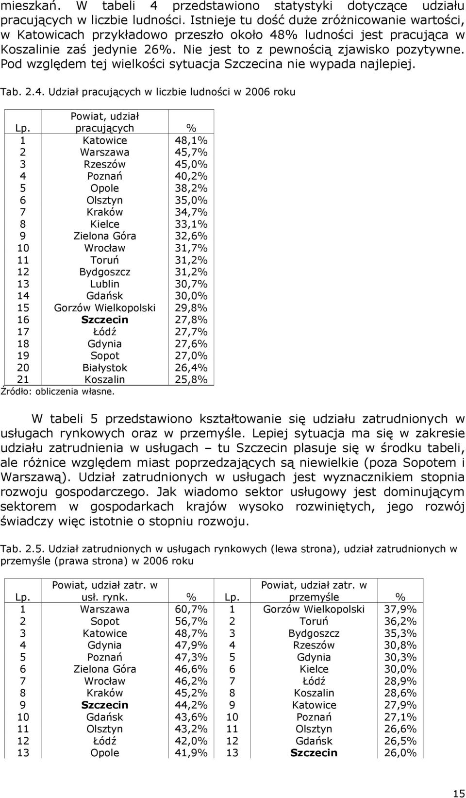 Pod względem tej wielkości sytuacja Szczecina nie wypada najlepiej. Tab. 2.4. Udział pracujących w liczbie ludności w 2006 roku Lp.