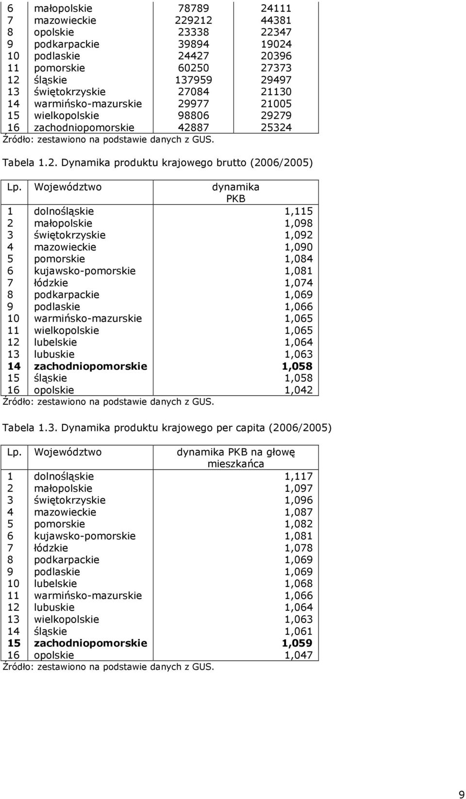 Województwo dynamika PKB 1 dolnośląskie 1,115 2 małopolskie 1,098 3 świętokrzyskie 1,092 4 mazowieckie 1,090 5 pomorskie 1,084 6 kujawsko-pomorskie 1,081 7 łódzkie 1,074 8 podkarpackie 1,069 9