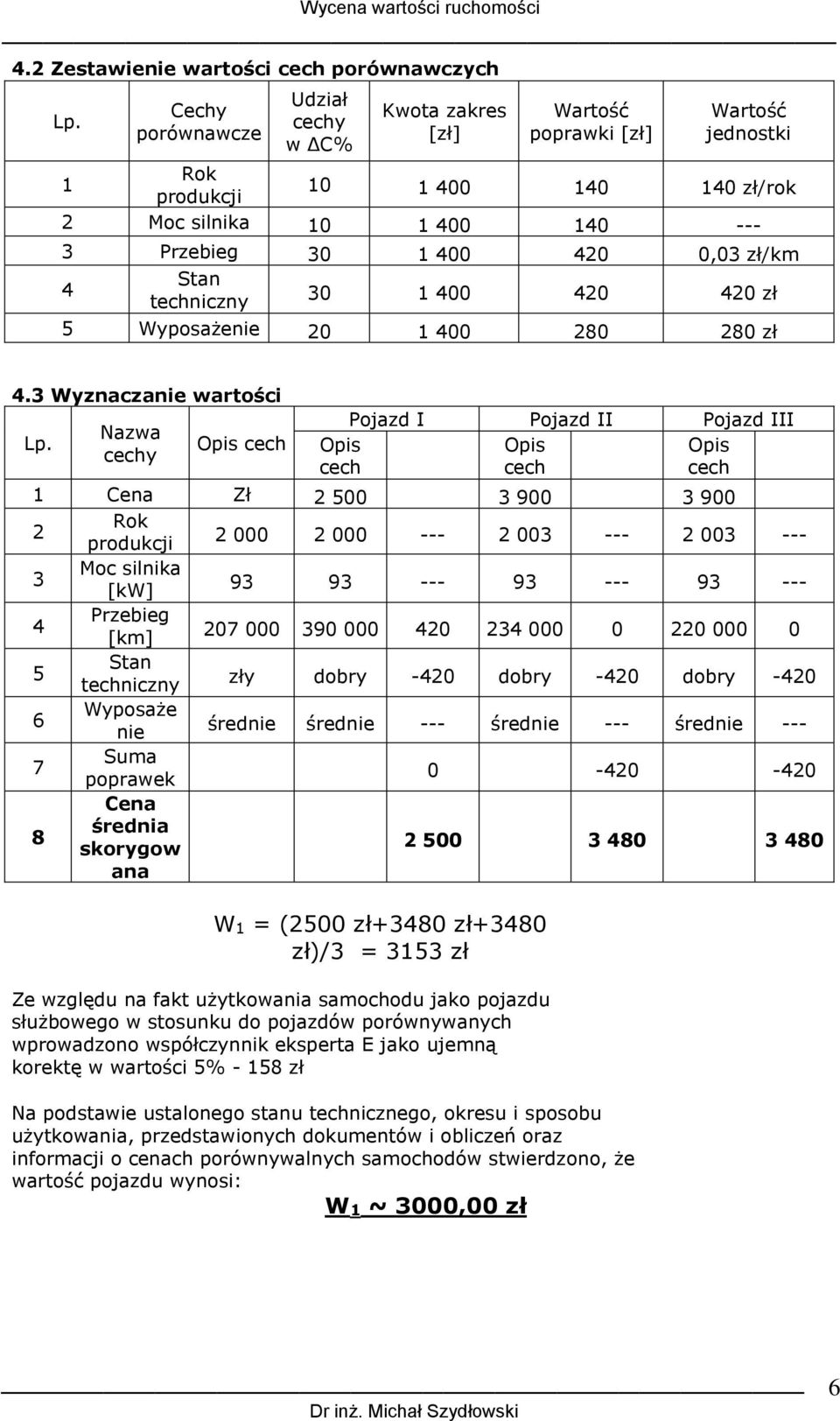 zł 5 Wyposażenie 20 1 400 280 280 zł 4.3 Wyznaczanie wartości Lp.