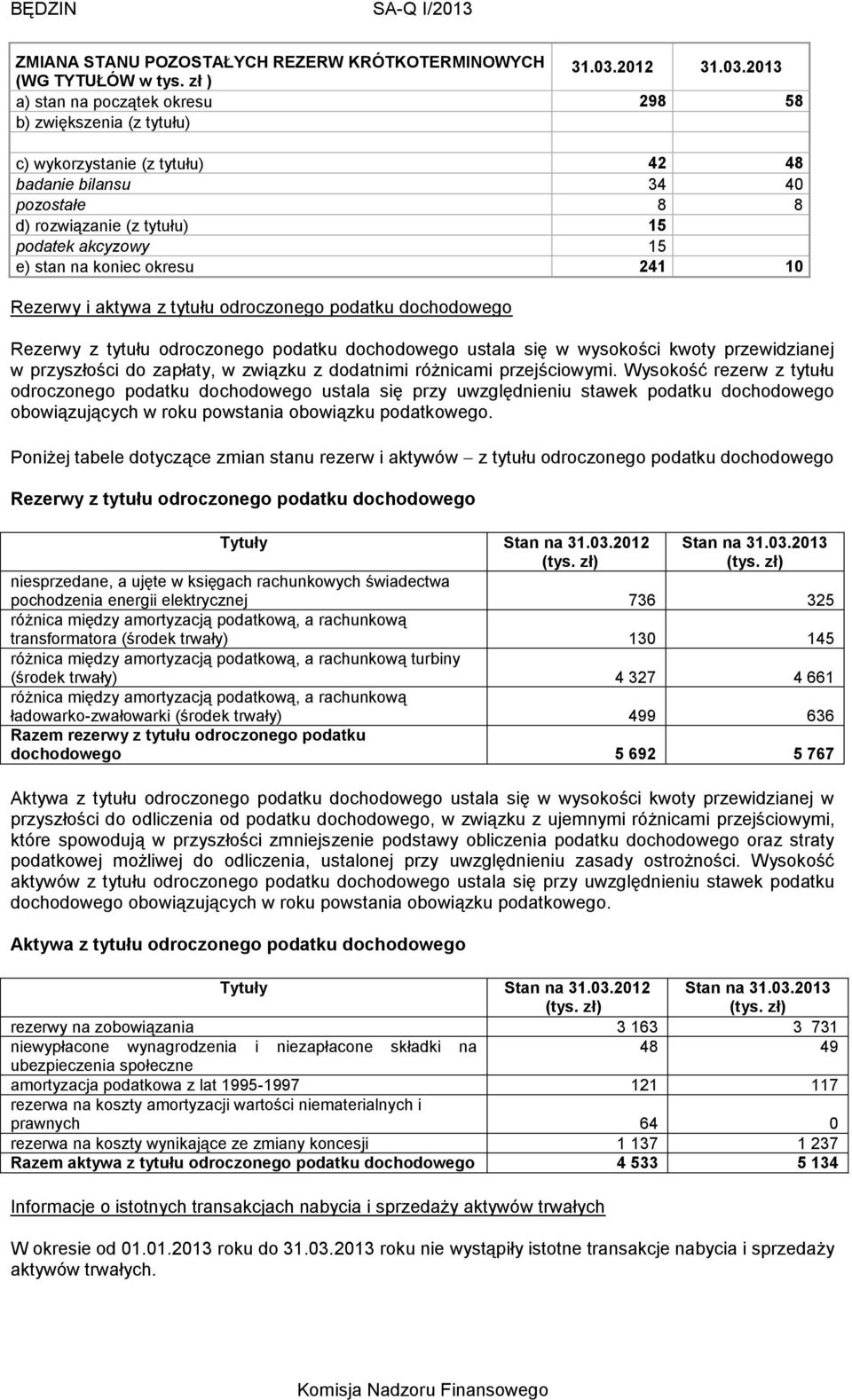 aktywa z tytułu odroczonego podatku dochodowego Rezerwy z tytułu odroczonego podatku dochodowego ustala się w wysokości kwoty przewidzianej w przyszłości do zapłaty, w związku z dodatnimi różnicami