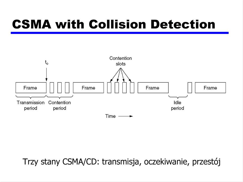 CSMA/CD: transmisja,