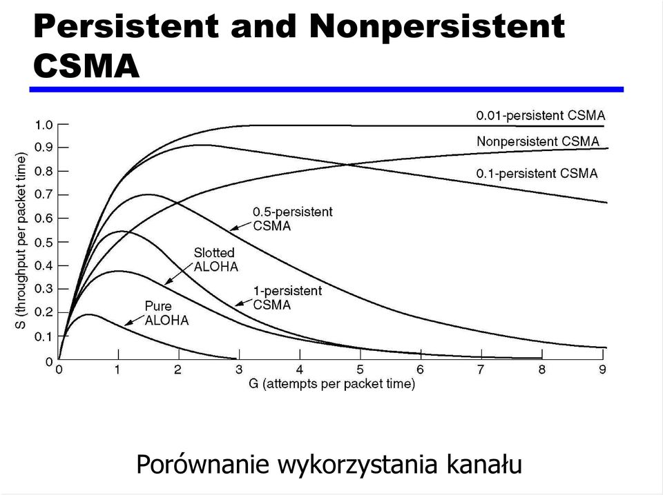 CSMA Porównanie