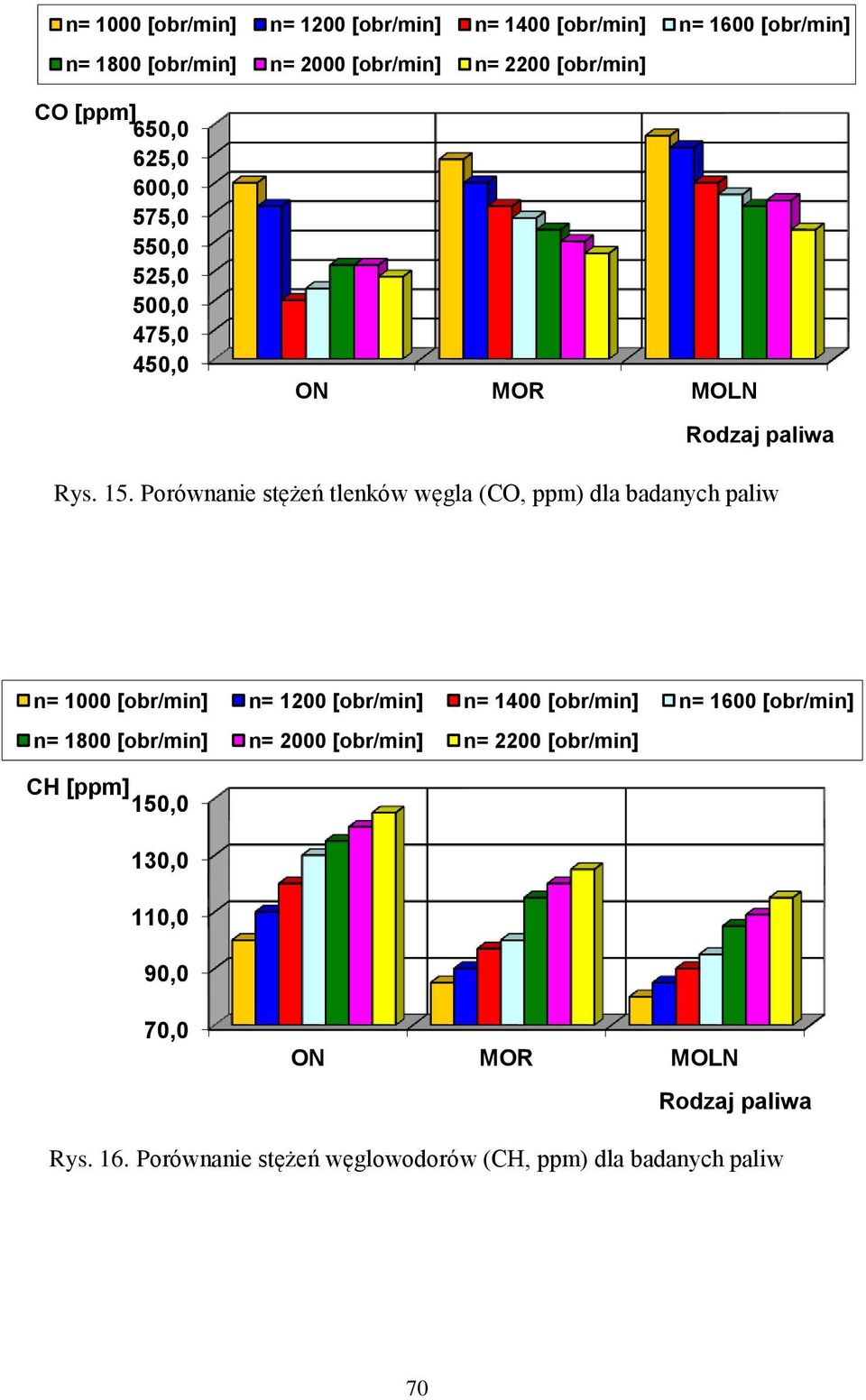 Porównanie stężeń tlenków węgla (CO, ppm) dla badanych paliw n= 1000 [obr/min] n= 1200 [obr/min]