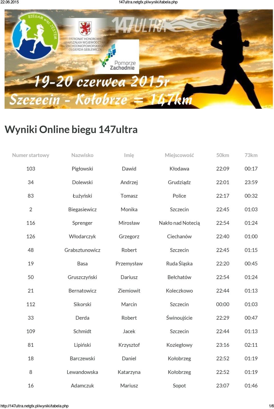 Przemysław Ruda Śląska 22:20 00:45 50 Gruszczyński Dariusz Bełchatów 22:54 01:24 21 Bernatowicz Ziemiowit Koleczkowo 22:44 01:13 112 Sikorski Marcin Szczecin 00:00 01:03 33 Derda Robert Świnoujście