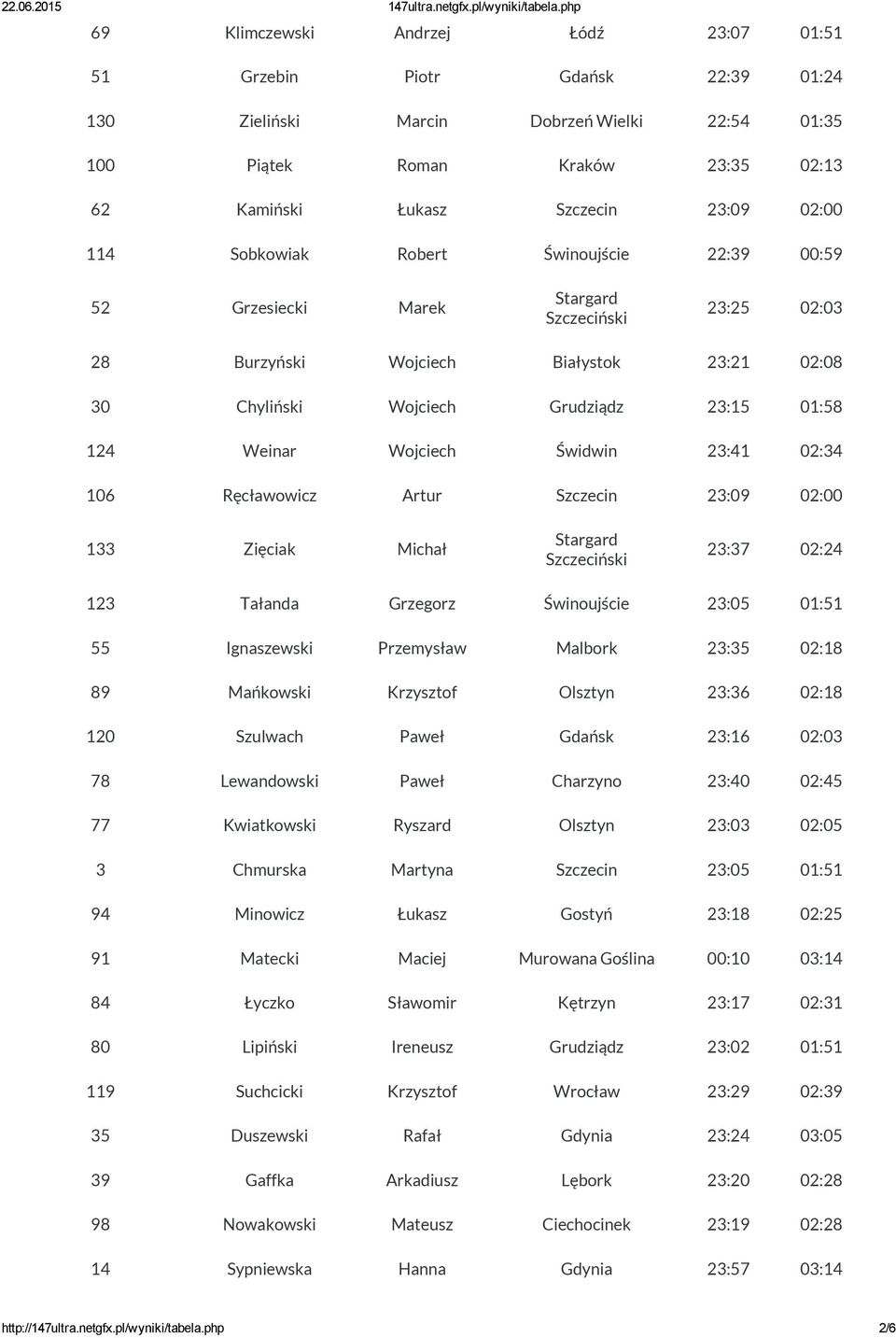 Wojciech Świdwin 23:41 02:34 106 Ręcławowicz Artur Szczecin 23:09 02:00 133 Zięciak Michał Stargard Szczeciński 23:37 02:24 123 Tałanda Grzegorz Świnoujście 23:05 01:51 55 Ignaszewski Przemysław