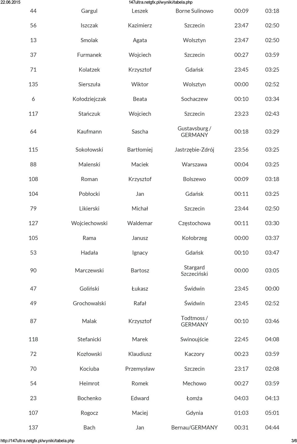 Sokołowski Bartłomiej Jastrzębie-Zdrój 23:56 03:25 88 Malenski Maciek Warszawa 00:04 03:25 108 Roman Krzysztof Bolszewo 00:09 03:18 104 Pobłocki Jan Gdańsk 00:11 03:25 79 Likierski Michał Szczecin