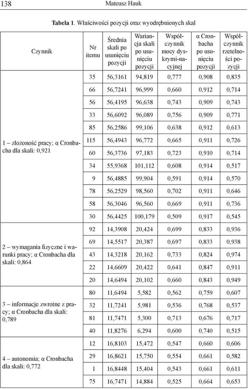 pozycji Współczynnik rzetelności pozycji 35 56,3161 94,819 0,777 0,908 0,835 66 56,7241 96,999 0,660 0,912 0,714 56 56,4195 96,638 0,743 0,909 0,743 33 56,6092 96,089 0,756 0,909 0,771 85 56,2586