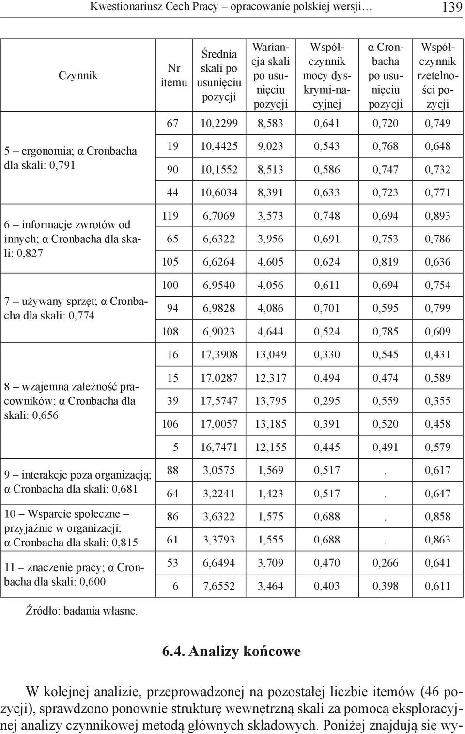 0,747 0,732 44 10,6034 8,391 0,633 0,723 0,771 6 informacje zwrotów od innych; α Cronbacha dla skali: 0,827 7 używany sprzęt; α Cronbacha dla skali: 0,774 119 6,7069 3,573 0,748 0,694 0,893 65 6,6322